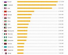 Olajtartalékok, termelés és fogyasztás a világ országai szerint Olajexportáló országok
