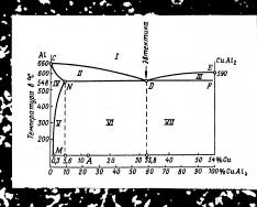 Az alumínium - magnézium (Al-Mg) rendszer állapotdiagramja Állapotdiagram al mg